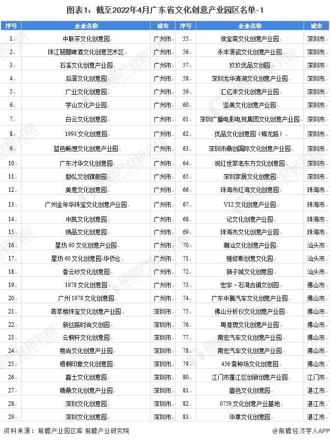 图表1：截至2022年4月广东省文化创意产业园区名单-1