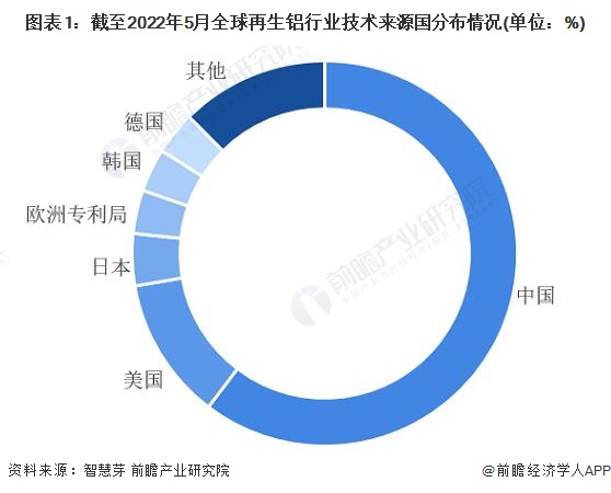 图表1：截至2022年5月全球再生铝行业技术来源国分布情况(单位：%)