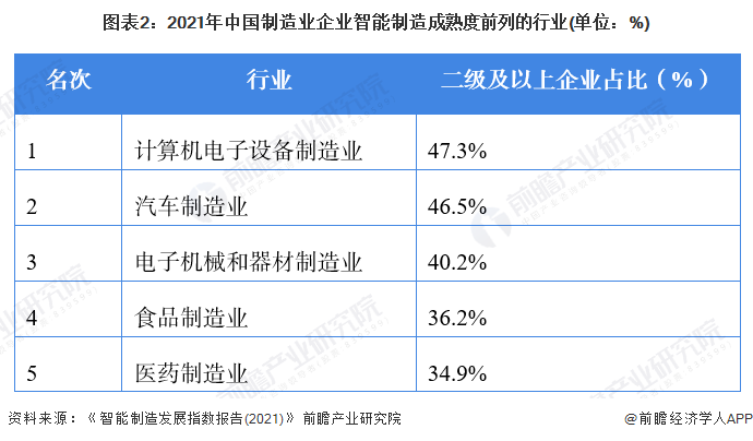 图表2：2021年中国制造业企业智能制造成熟度前列的行业(单位：%)