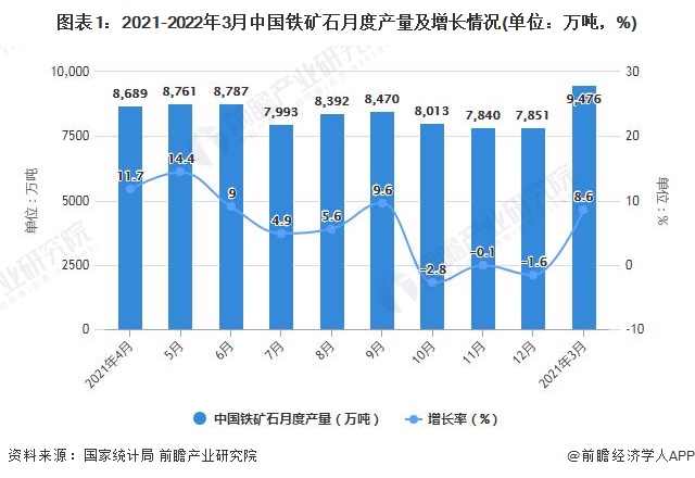 图表1：2021-2022年3月中国铁矿石月度产量及增长情况(单位：万吨，%)