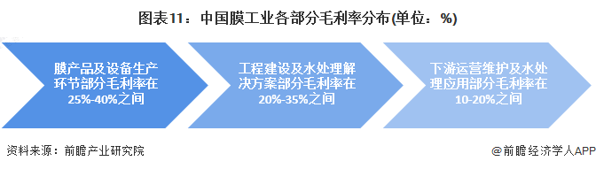 图表11：中国膜工业各部分毛利率分布(单位：%)