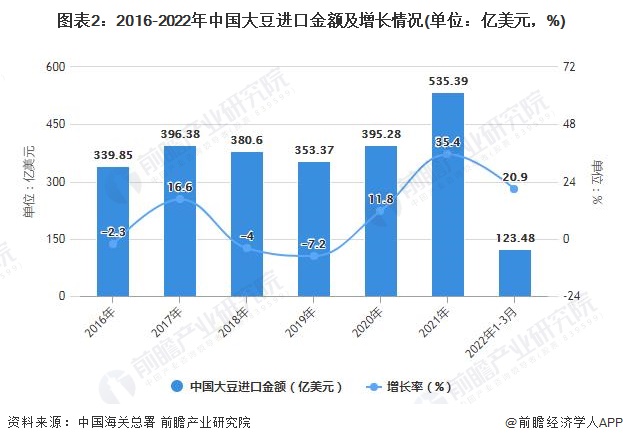 图表2：2016-2022年中国大豆进口金额及增长情况(单位：亿美元，%)