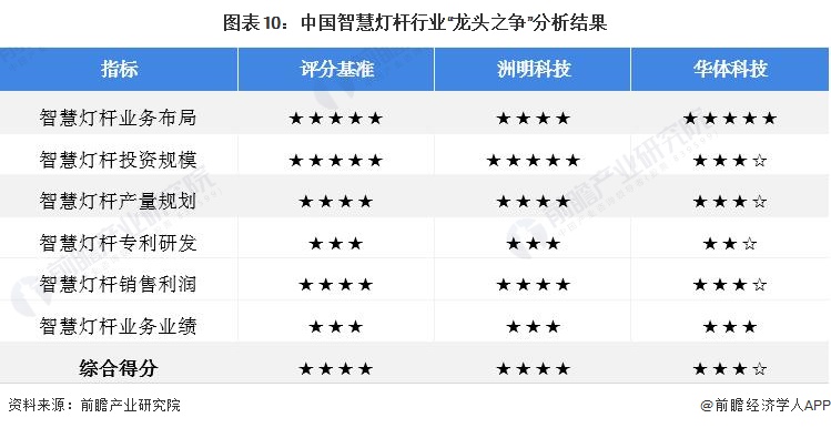图表10：中国智慧灯杆行业“龙头之争”分析结果