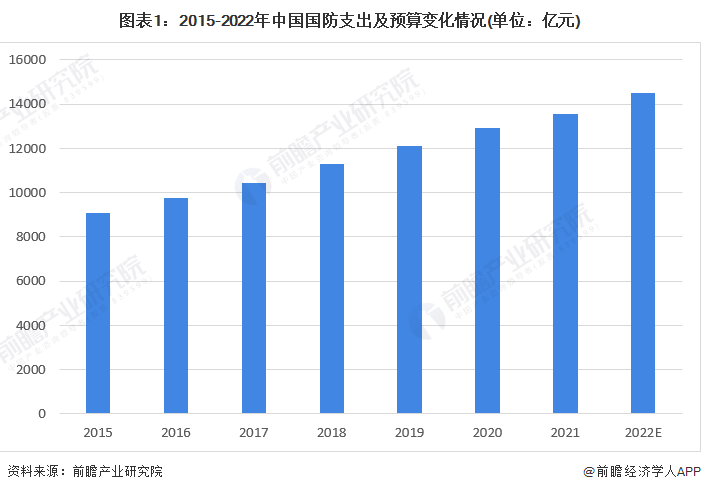 图表1：2015-2022年中国国防支出及预算变化情况(单位：亿元)