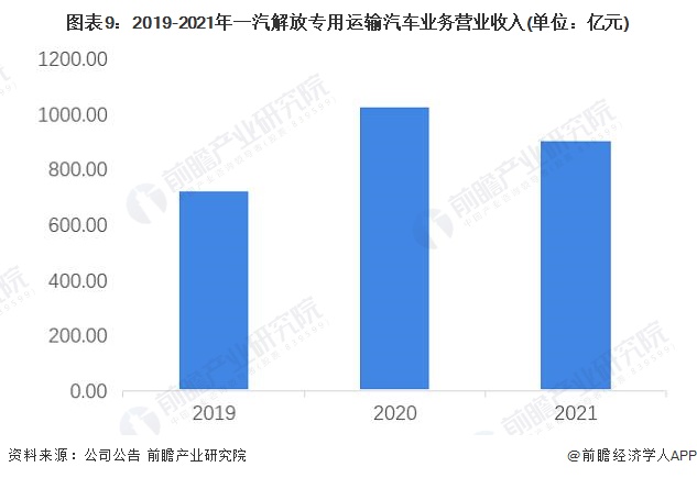 圖表9：2019-2021年一汽解放專用運輸汽車業務營業收入(單位：億元)