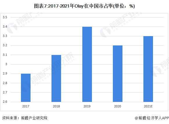图表7:2017-2021年Olay在中国市占率(单位：%)
