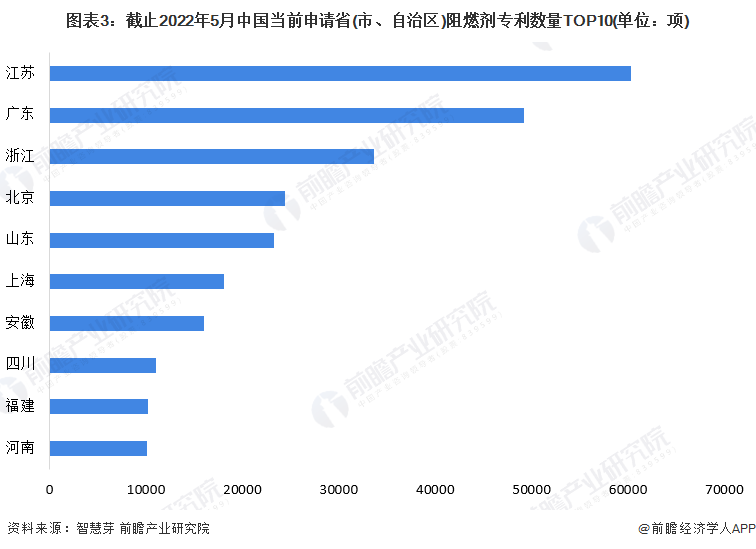 圖表3：截止2022年5月中國當前申請省(市、自治區)阻燃劑專利數量TOP10(單位：項)
