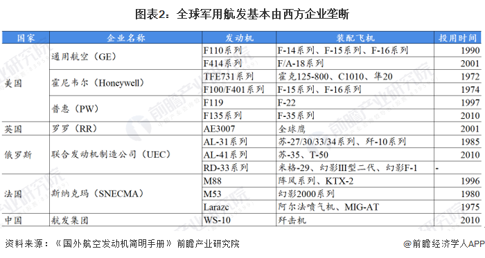 图表2：全球军用航发基本由西方企业垄断