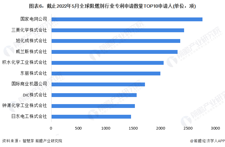 图表6：截止2022年5月全球阻燃剂行业专利申请数量TOP10申请人(单位：项)