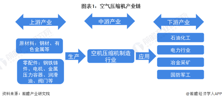 图表1：空气压缩机产业链