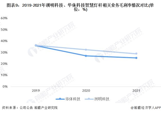 图表9：2019-2021年洲明科技、华体科技智慧灯杆相关业务毛利率情况对比(单位：%)