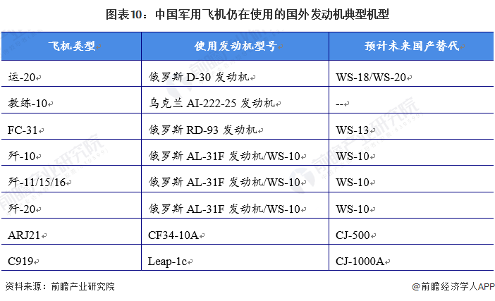 图表10：中国军用飞机仍在使用的国外发动机典型机型