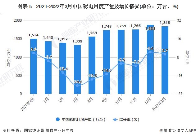 图表1：2021-2022年3月中国彩电月度产量及增长情况(单位：万台，%)