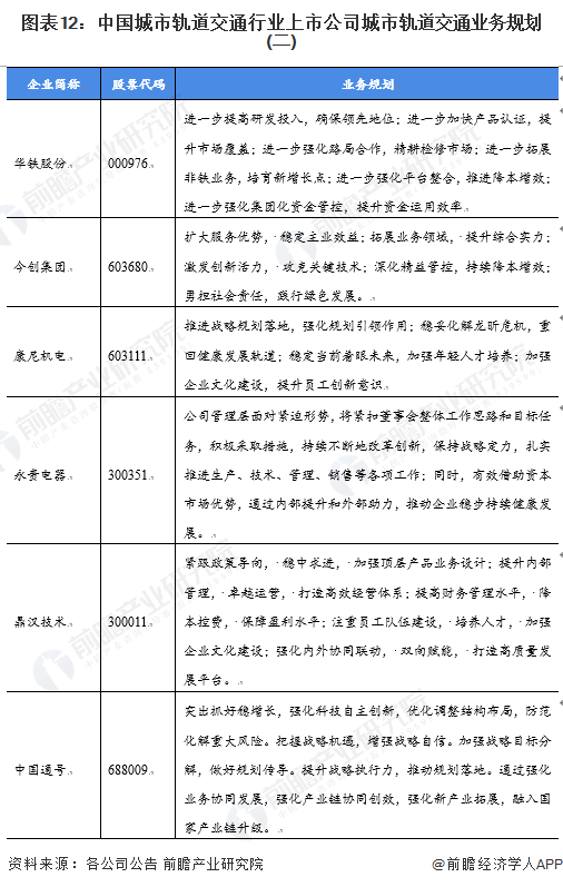 圖表12：中國城市軌道交通行業上市公司城市軌道交通業務規劃(二)