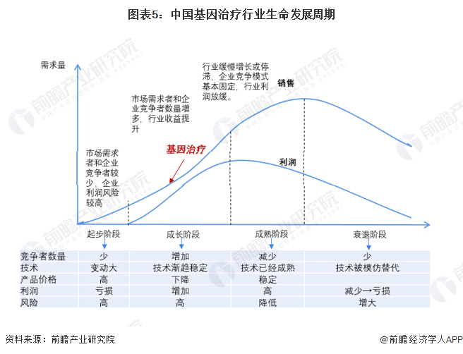 圖表5：中國基因治療行業生命發展周期