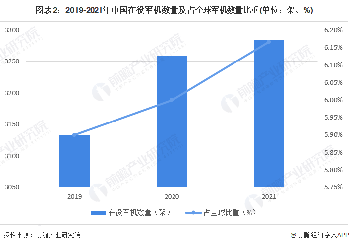 图表2：2019-2021年中国在役军机数量及占全球军机数量比重(单位：架、%)