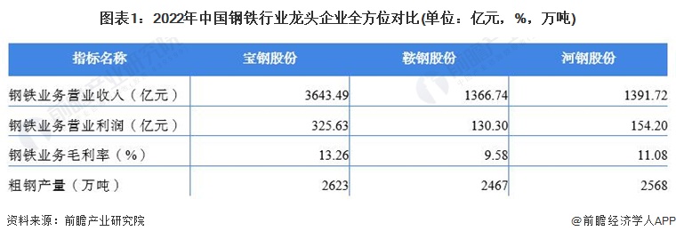 图表1：2022年中国钢铁行业龙头企业全方位对比(单位：亿元，%，万吨)