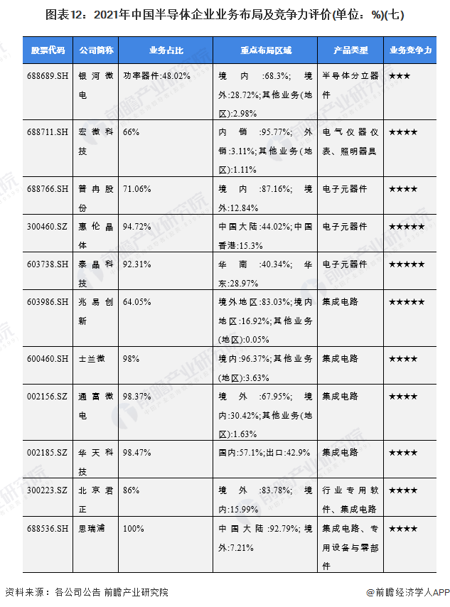 图表12：2021年中国半导体企业业务布局及竞争力评价(单位：%)(七)