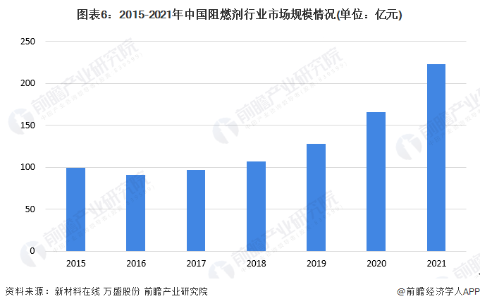图表6：2015-2021年中国阻燃剂行业市场规模情况(单位：亿元)