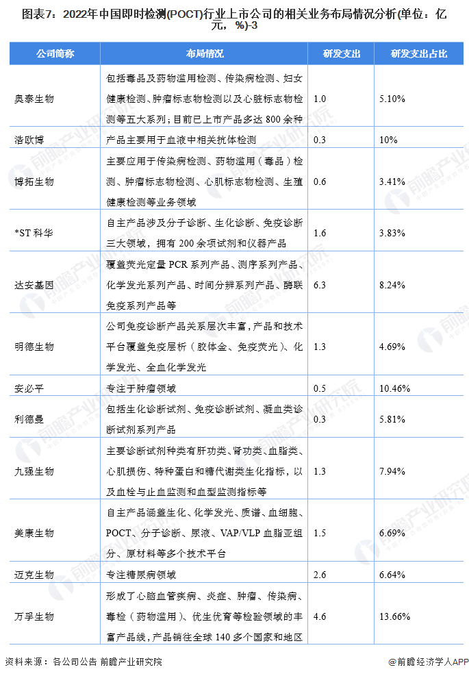 图表7：2022年中国即时检测(POCT)行业上市公司的相关业务布局情况分析(单位：亿元，%)-3