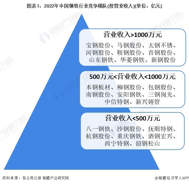 图表1：2022年中国钢铁行业竞争梯队(按营业收入)(单位：亿元)