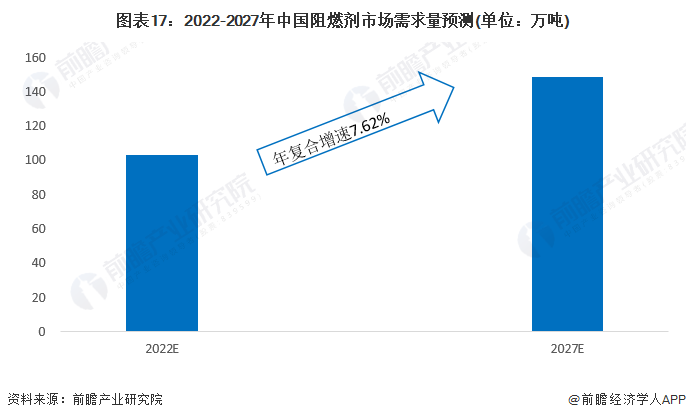 圖表17：2022-2027年中國阻燃劑市場需求量預測(單位：萬噸)