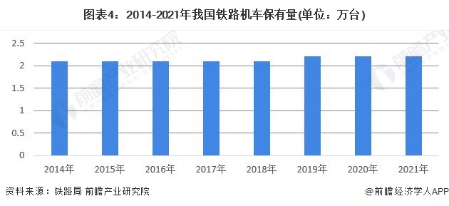 圖表4：2014-2021年我國鐵路機車保有量(單位：萬臺)