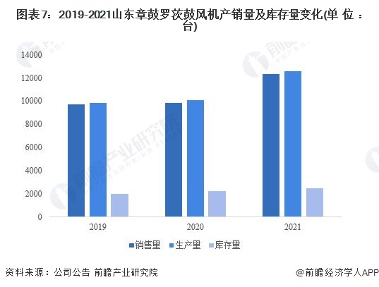 图表7：2019-2021山东章鼓罗茨鼓风机产销量及库存量变化(单位：台)
