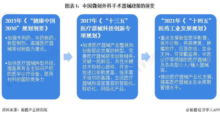 图表1：中国微创外科手术器械政策的演变