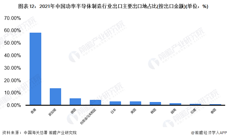 圖表12：2021年中國功率半導體制造行業出口主要出口地占比(按出口金額)(單位：%)