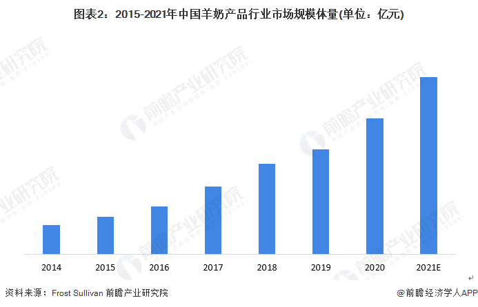 图表2：2015-2021年中国羊奶产品行业市场规模体量(单位：亿元)