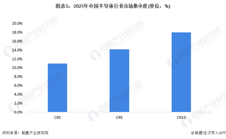 图表5：2021年中国半导体行业市场集中度(单位：%)