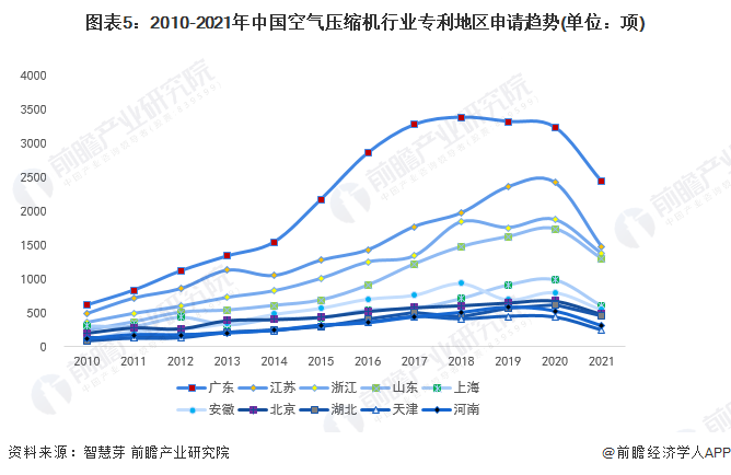 图表5：2010-2021年中国空气压缩机行业专利地区申请趋势(单位：项)