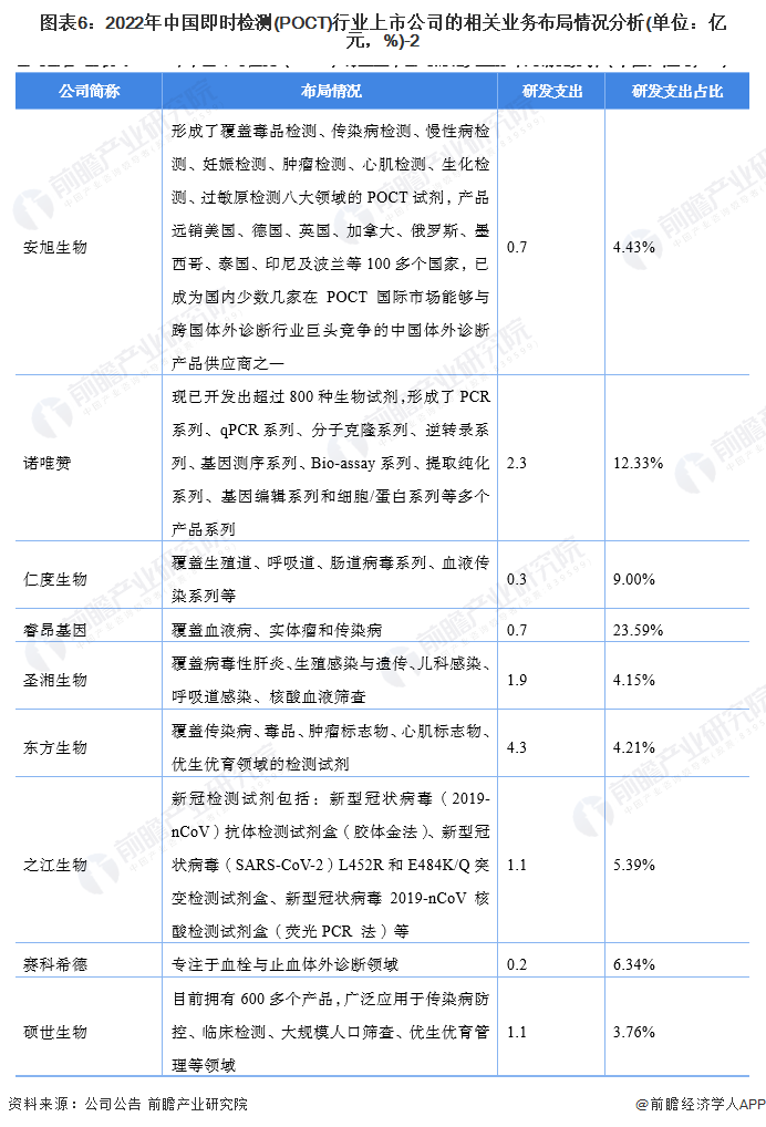 图表6：2022年中国即时检测(POCT)行业上市公司的相关业务布局情况分析(单位：亿元，%)-2