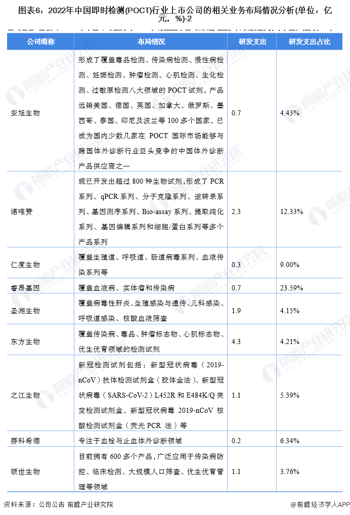 圖表6：2022年中國即時檢測(POCT)行業(yè)上市公司的相關(guān)業(yè)務(wù)布局情況分析(單位：億元，%)-2