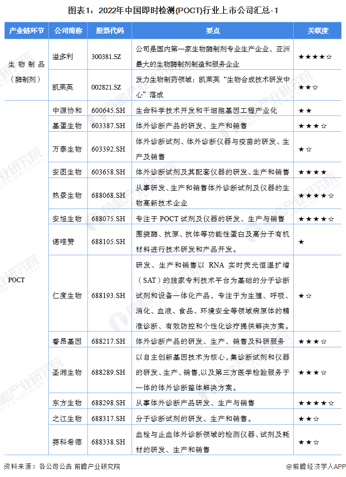 圖表1：2022年中國即時檢測(POCT)行業上市公司匯總-1
