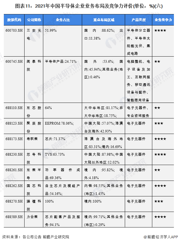 图表11：2021年中国半导体企业业务布局及竞争力评价(单位：%)(六)