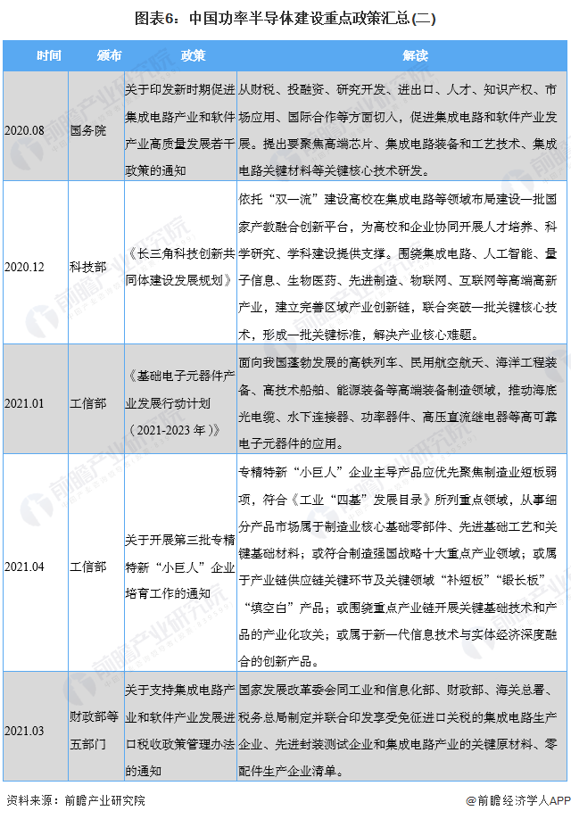 图表6：中国功率半导体建设重点政策汇总(二)