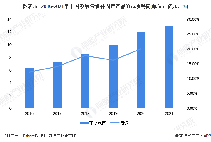 圖表3：2016-2021年中國顱頜骨修補固定產品的市場規模(單位：億元，%)