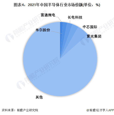 图表4：2021年中国半导体行业市场份额(单位：%)