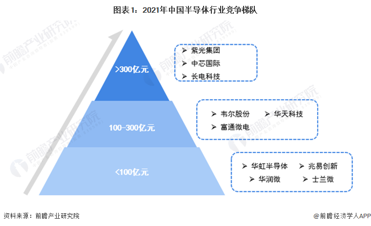 图表1：2021年中国半导体行业竞争梯队