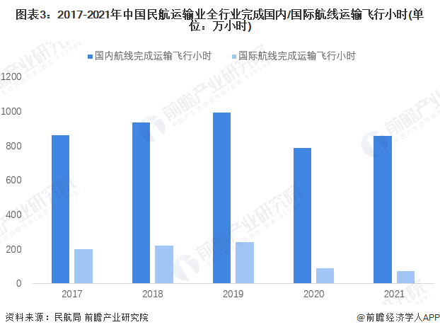 图表3：2017-2021年中国民航运输业全行业完成国内/国际航线运输飞行小时(单位：万小时)