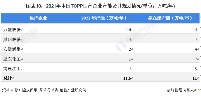 圖表10：2021年中國TCPP生產企業產能及其規劃情況(單位：萬噸/年)