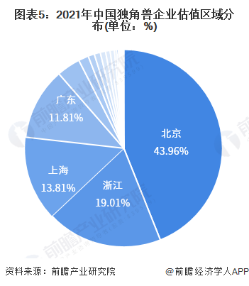 图表5：2021年中国独角兽企业估值区域分布(单位：%)