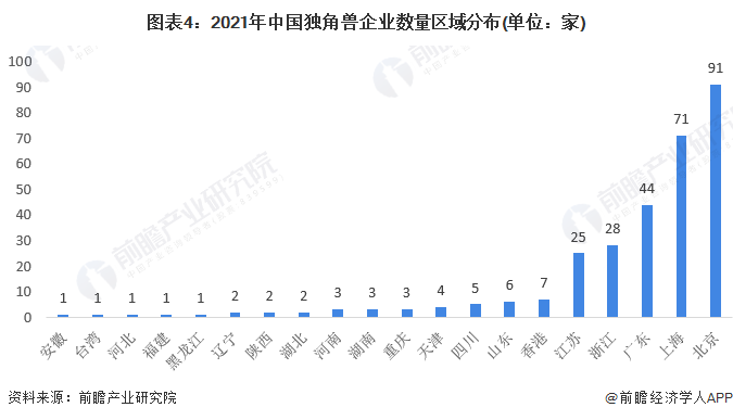 图表4：2021年中国独角兽企业数量区域分布(单位：家)