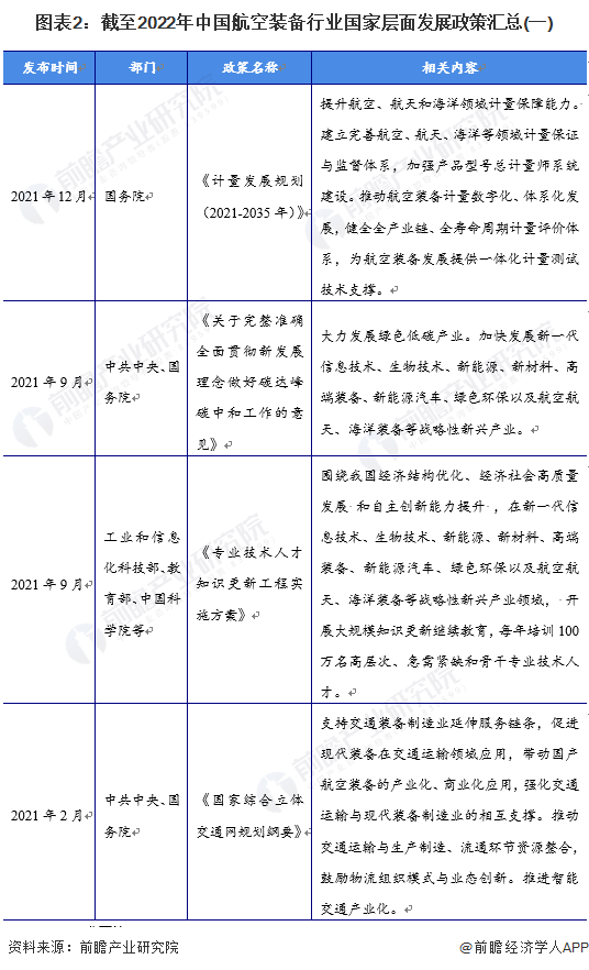 图表2：截至2022年中国航空装备行业国家层面发展政策汇总(一)