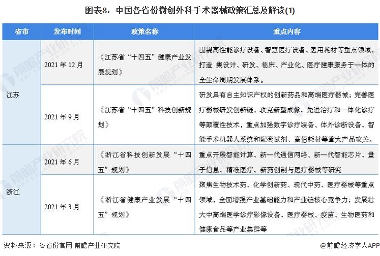 图表8：中国各省份微创外科手术器械政策汇总及解读(1)