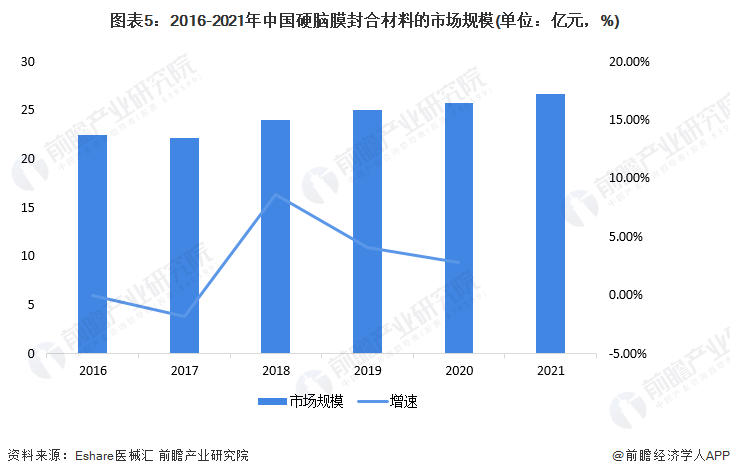 图表5：2016-2021年中国硬脑膜封合材料的市场规模(单位：亿元，%)