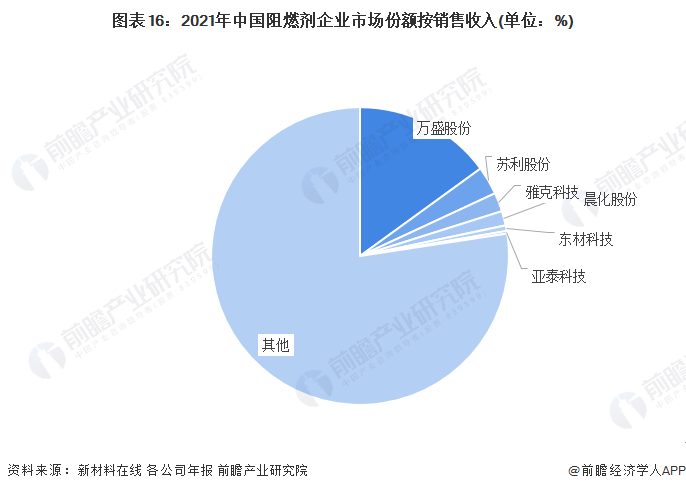 图表16：2021年中国阻燃剂企业市场份额按销售收入(单位：%)