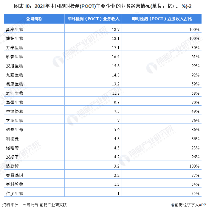 圖表10：2021年中國即時檢測(POCT)主要企業的業務經營情況(單位：億元，%)-2
